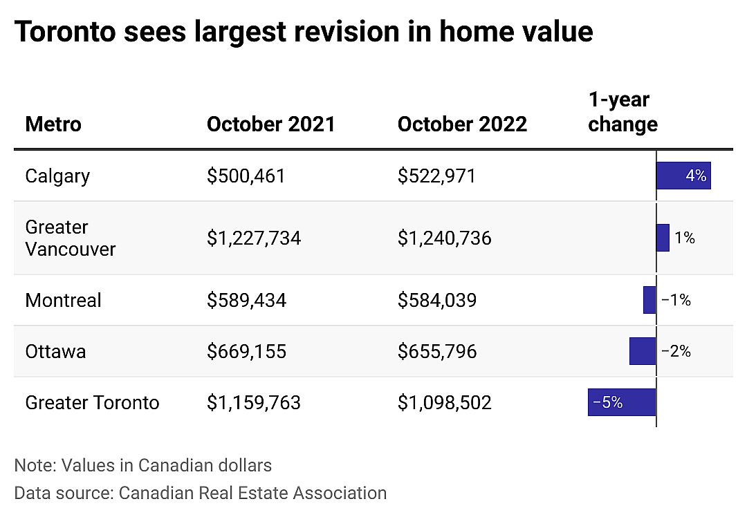 A table of home values in five major Canadian metros with a bar chart showing year-over-year change.
