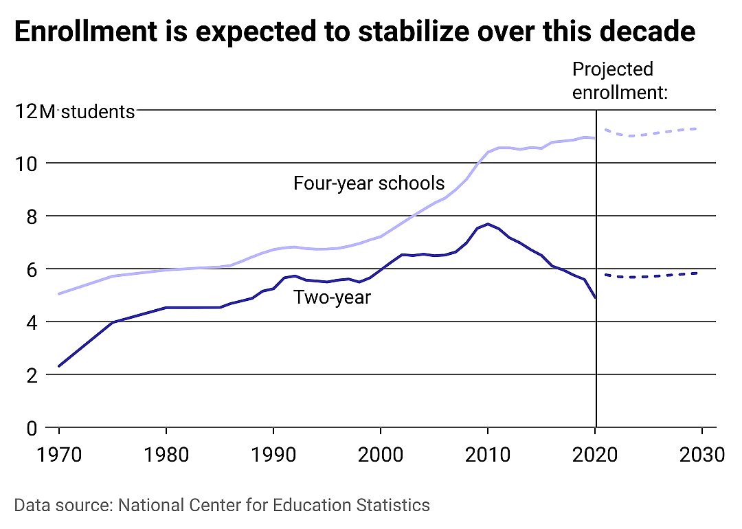 Line chart of enrollment at two year and four year institutions with projected enrollment figures in 2030.