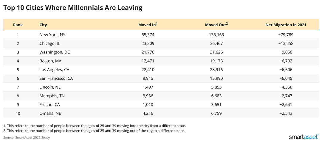 Chart table of the 10 cities where the most millennials have left