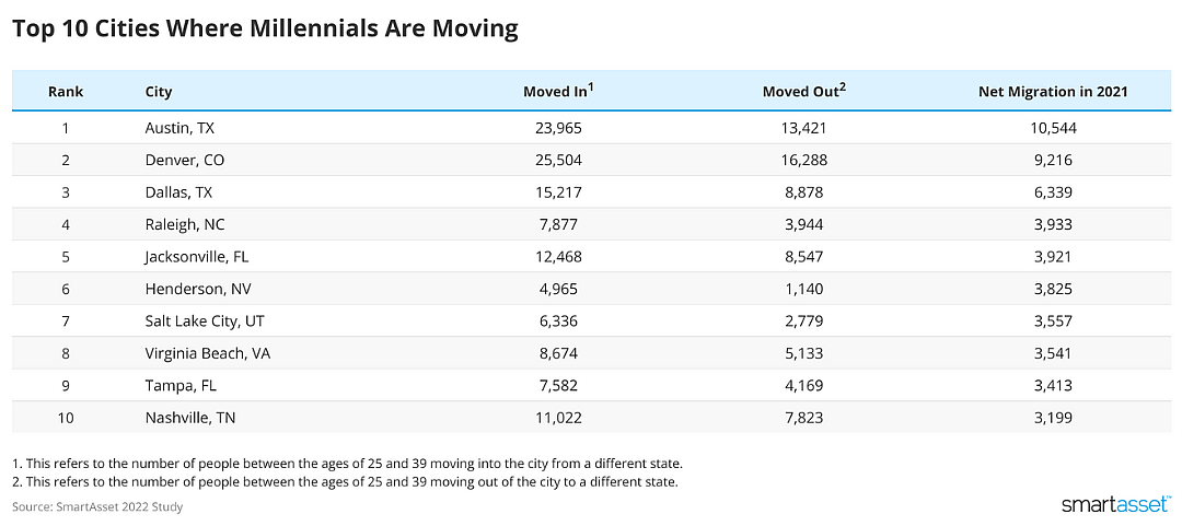 Chart table of the 10 cities where the most millennials have moved to