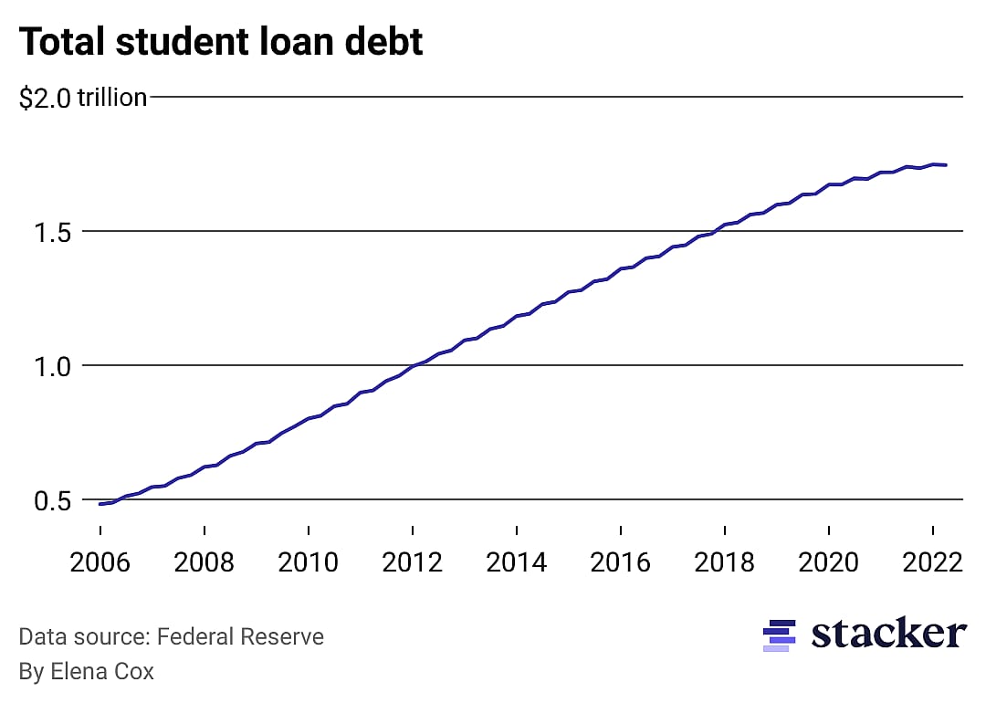 A chart showing how student loan debt has ballooned since 2006