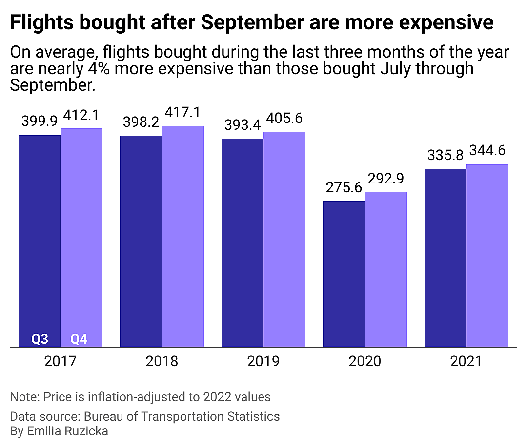 A grouped column chart showing that air travel tickets are on average 4% more expensive when bought during Q3 than Q4.