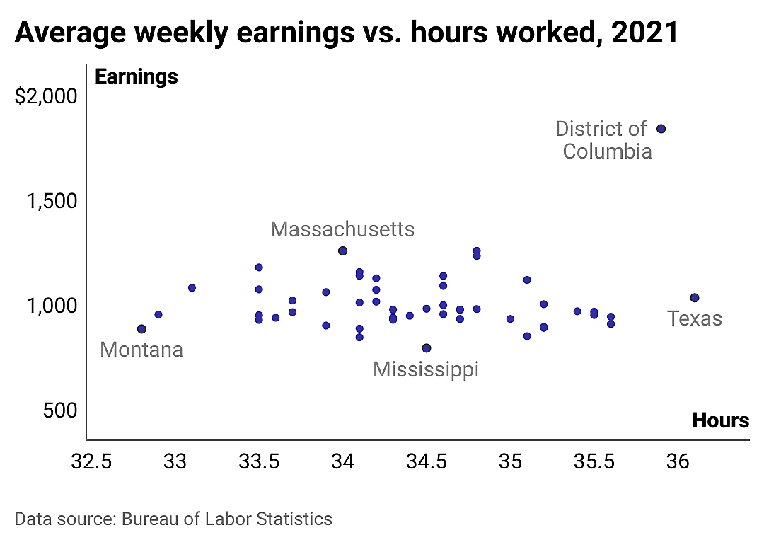 Scatter plot comparing weekly hours worked to weekly wages.