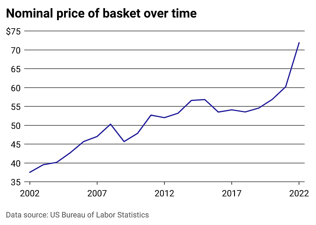 Chart showing the price of a typical basket over time