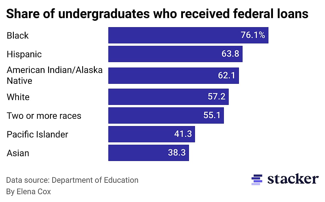 A chart showing student loan debt by race