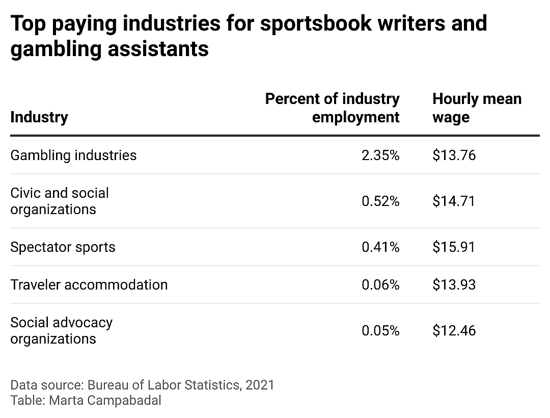 Table on the top paying industries for gambling and sports book writers and runners.