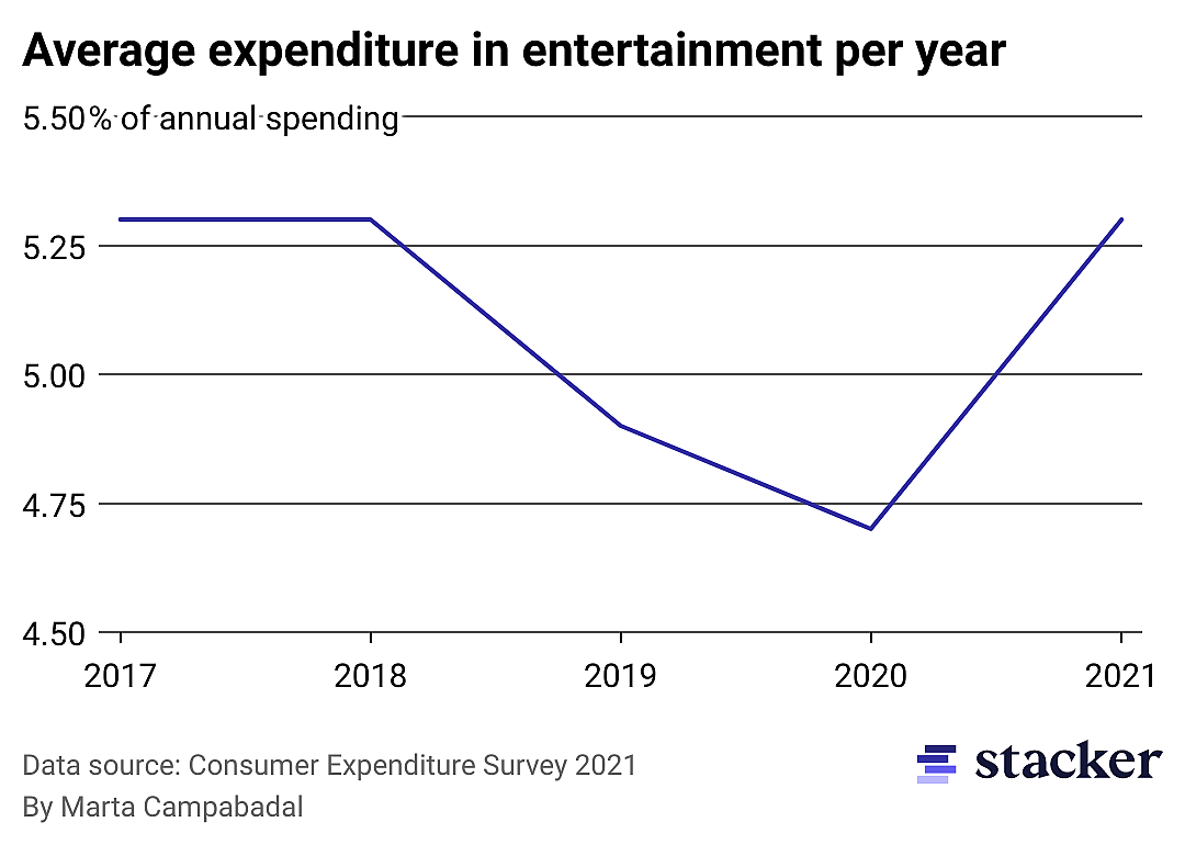 Line chart showing the percentage of American's budget dedicated to entertainment from 2017 to 2021.