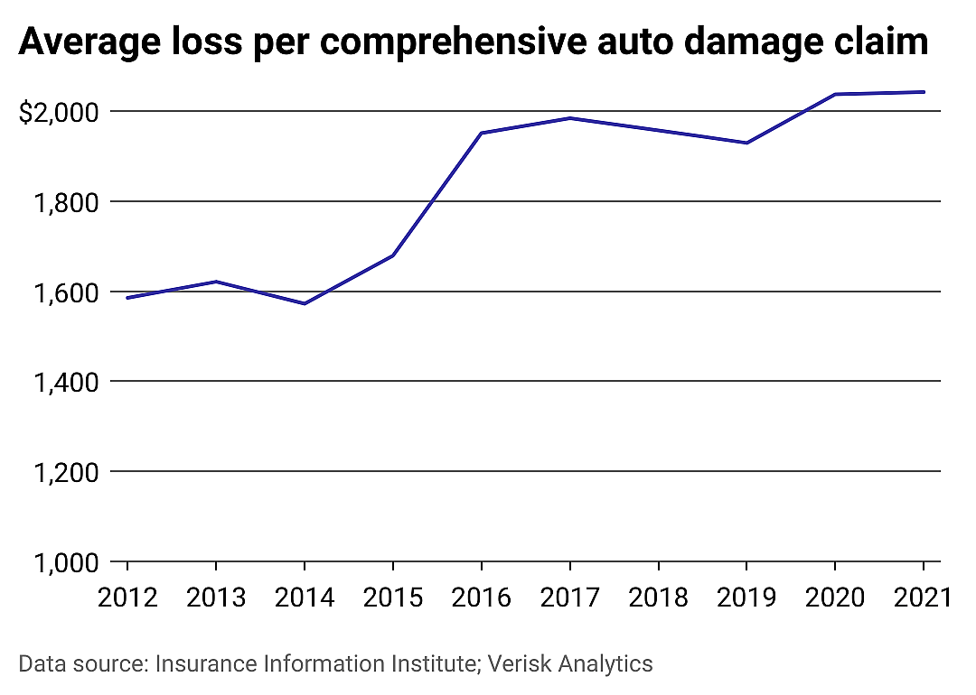 A line chart showing the average car insurance claim loss fluctuating over time, ending on a high in 2021.