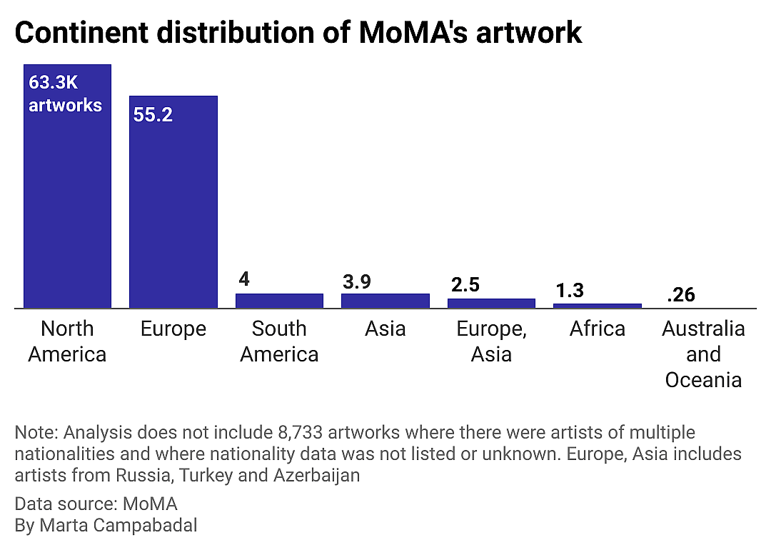 Column chart with the continent distribution of the origin of Moma's artwork. 