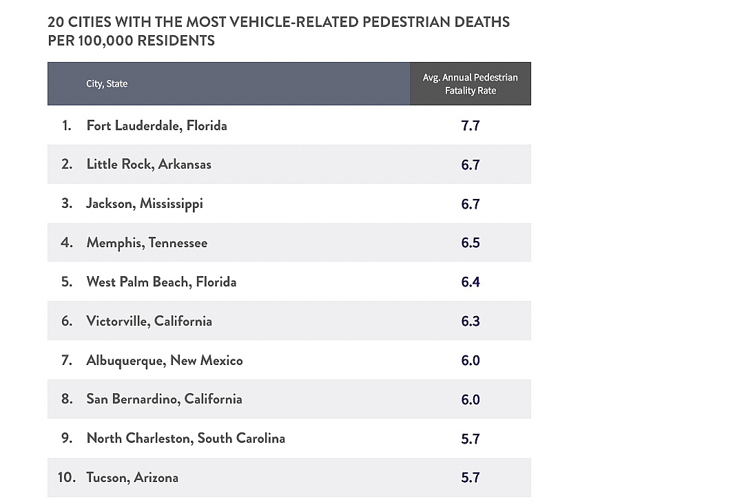 Table showing a list of top 10 cities for vehicle-related pedestrian mortalities.