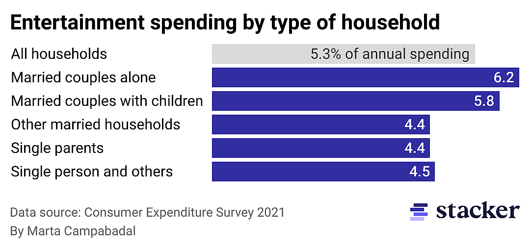 Column chart showing the percentage of budget expenditure on entertainment by household type.