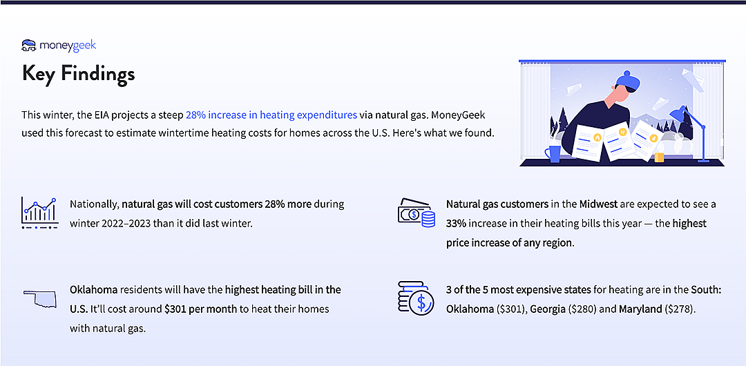 An infographic projecting a 28% increase in heating expenditures via natural gas.