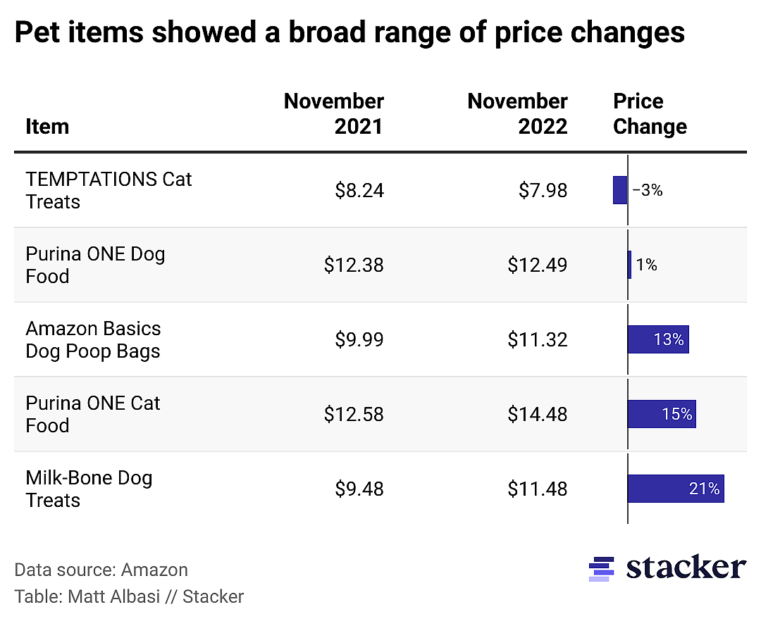 A table showing the price changes of pet items.