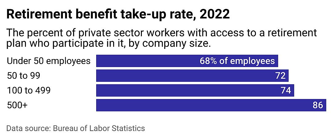 A bar chart showing the percentage of employees at various sized companies who have access to and participate in retirement benefits.