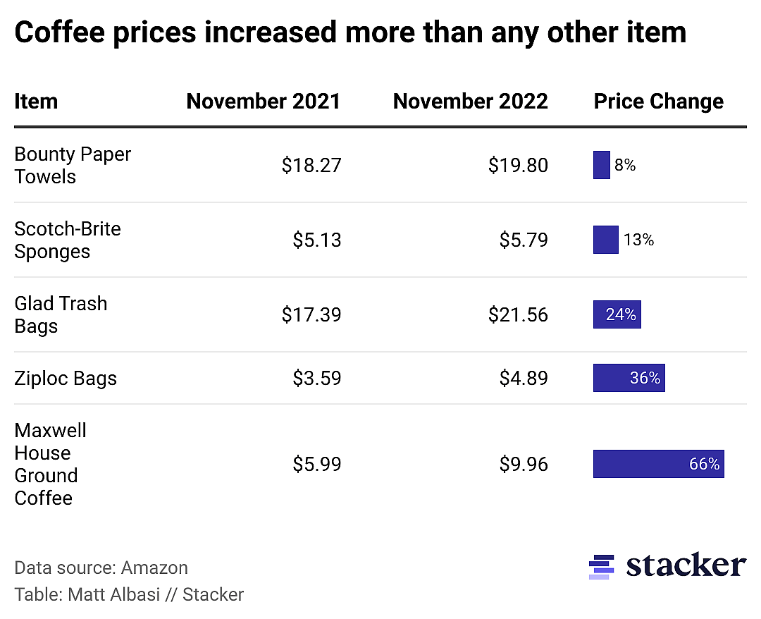 A table showing the price changes of home essentials.