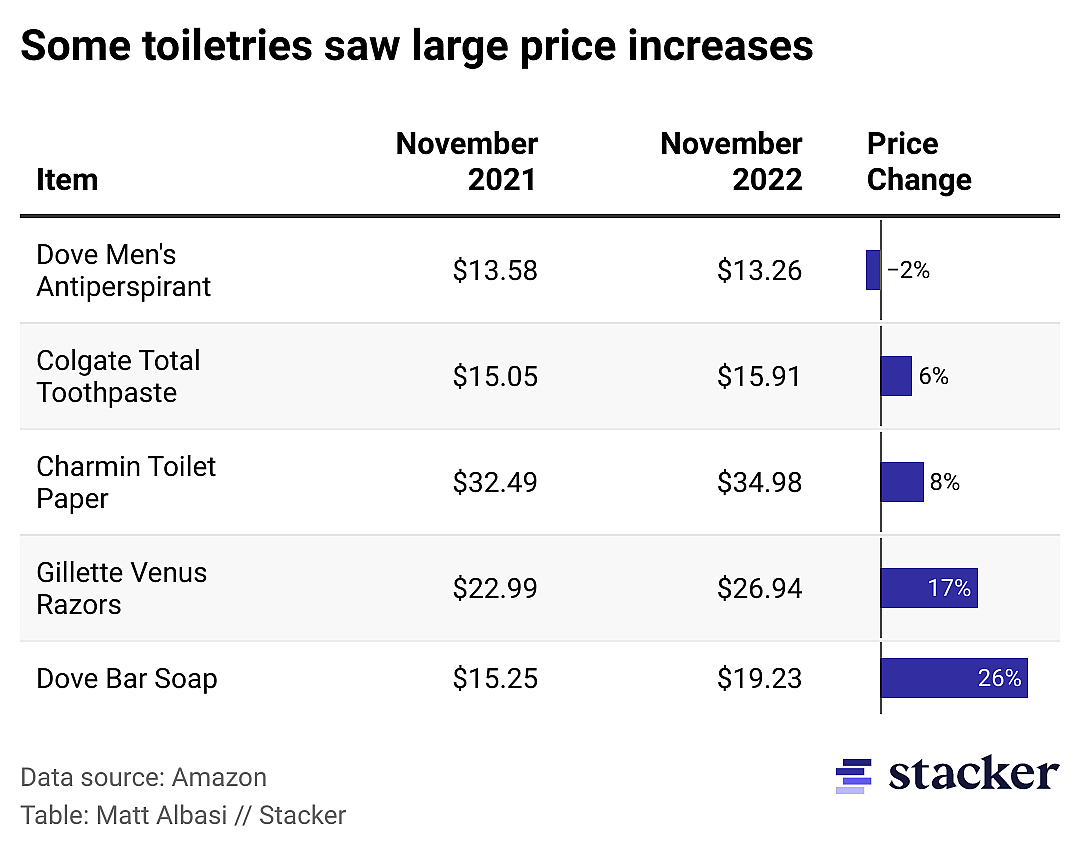 A table showing the price changes of health items.