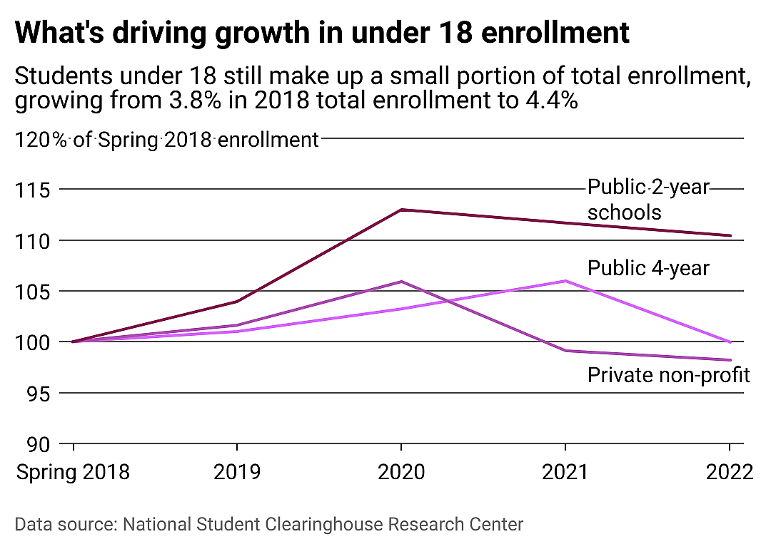 Line chart showing change in college enrollment of students under 18 each year relative to 2018 by type of institution. Community college enrollment is up
