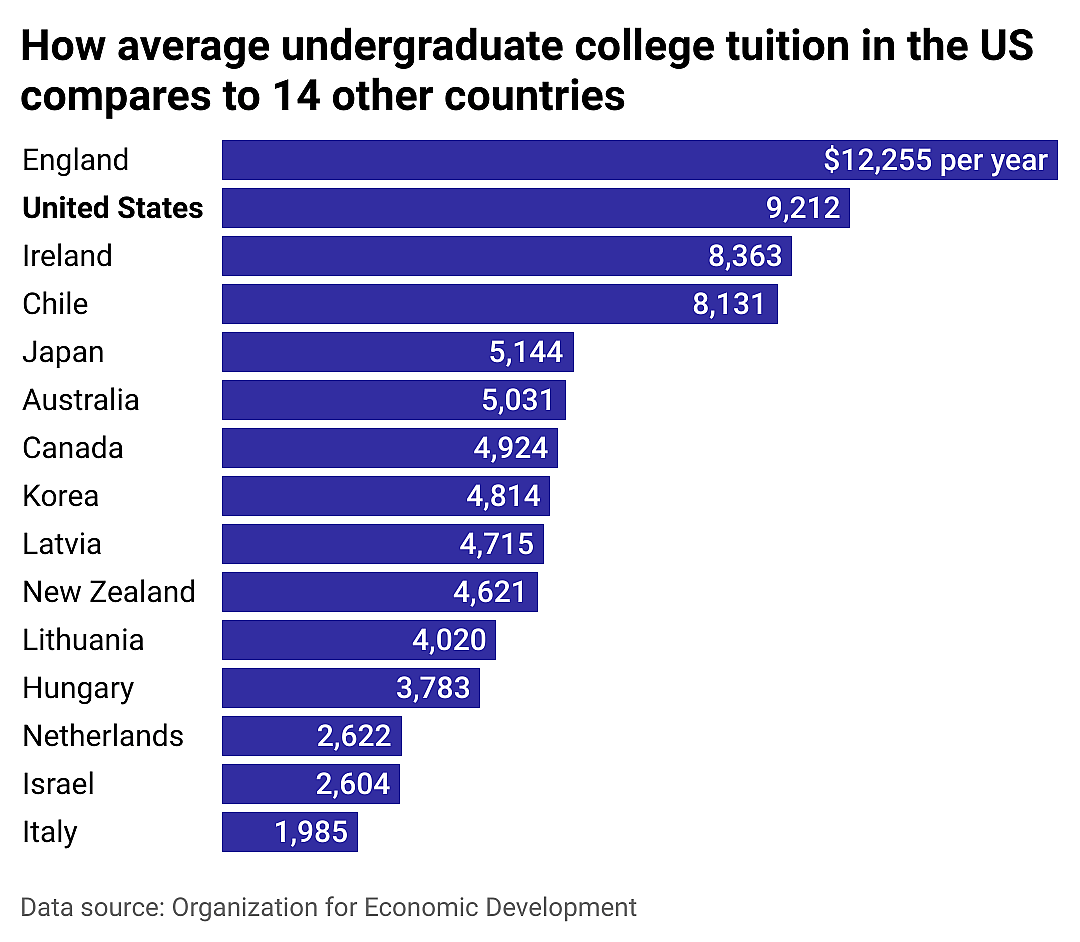 Bar chart showing that England and U.S. have most expensive college tuition compared to 12 other countries.