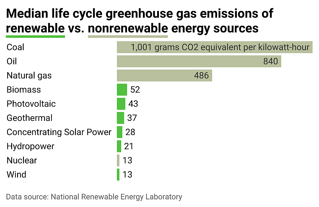 Bar chart showing life cycle emissions for different sources of renewable versus nonrenewable energy. Coal, the most, generates 1,001 grams of carbon dioxide equivalent emissions per kilowatt-hour while ocean kinetics, the least, generates 8 grams of carbon dioxide equivalent emissions per kilowatt-hour.