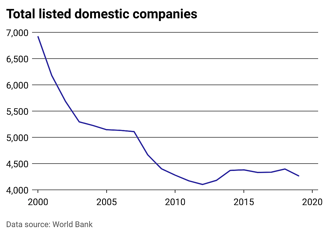 Chart showing a significant drop in how many publicly traded domestic companies are on the U.S. stock market since 2000.