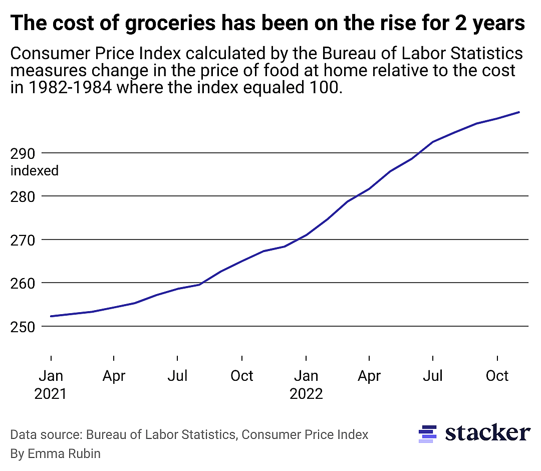 Line chart of BLS consumer price index for food at home