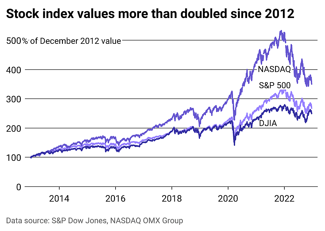 Chart showing that stock values more than doubled since 2012.