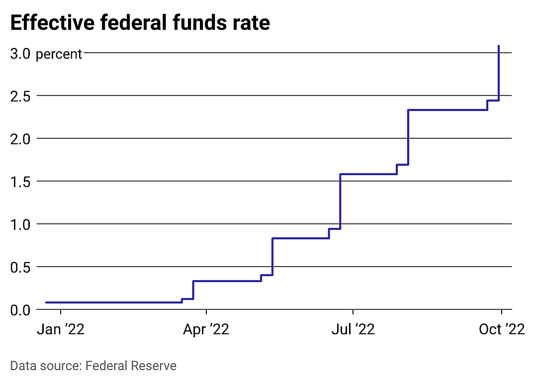 A line chart showing how the Federal Reserve's effective rate has increased from January to the end of September 2022..