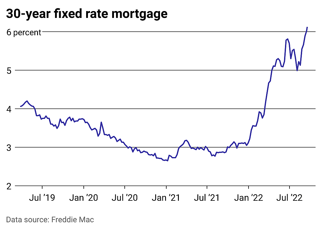 A graph showing mortgage rates pre- and post-pandemic.