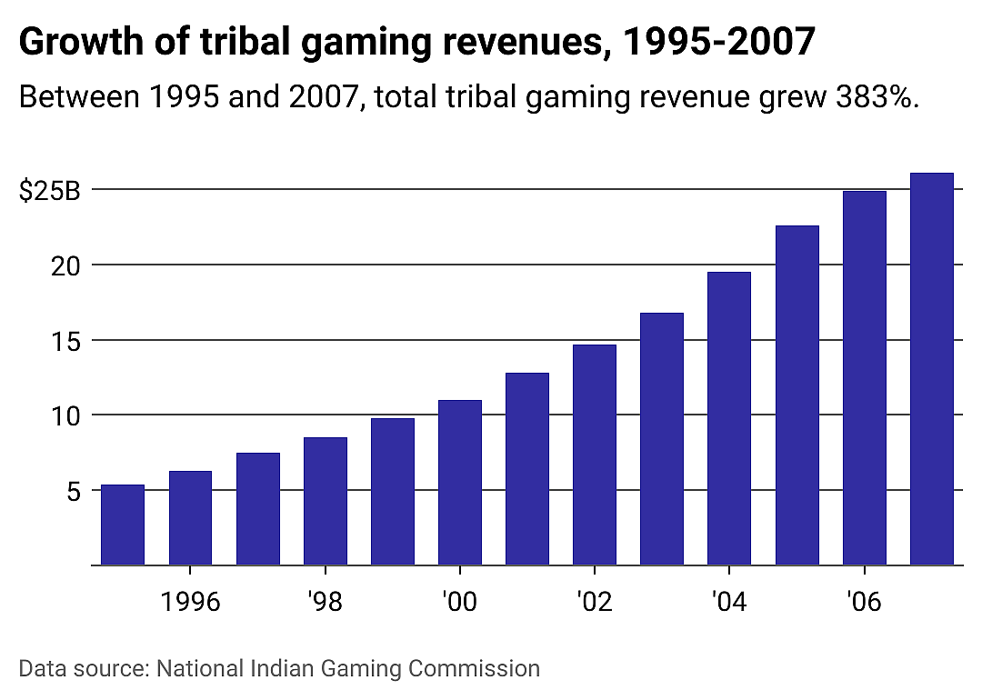 Bar chart of tribal gaming revenues between 1995 and 2007.