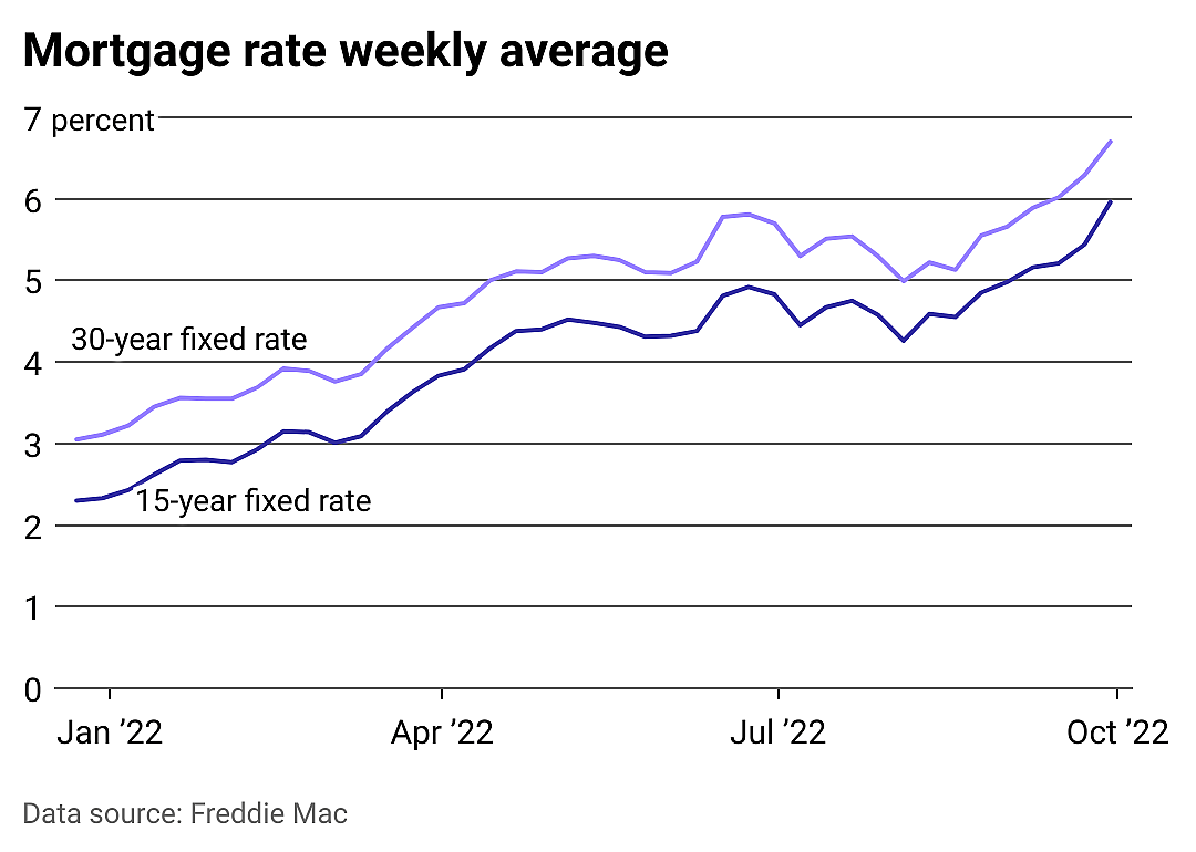 A line chart showing mortgage rates for 30- and 15-year fixed rate mortgages from January to September 2022.