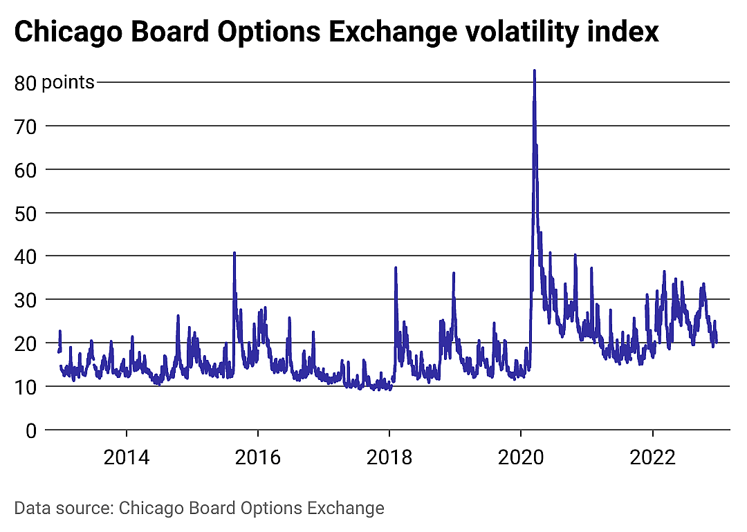A chart showing the Chicago Board Options Exchange volatility index since 2012.