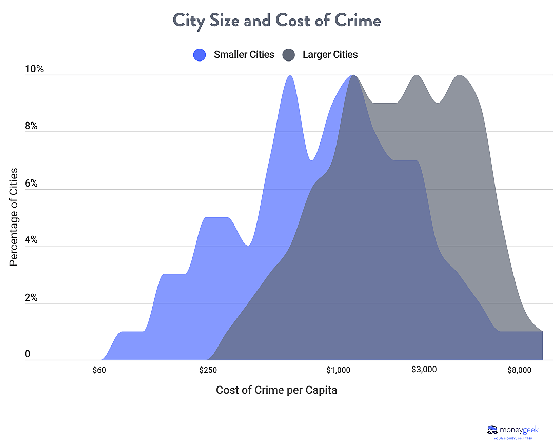 A chart showing that small and large cities have similar per capita cost of crime.
