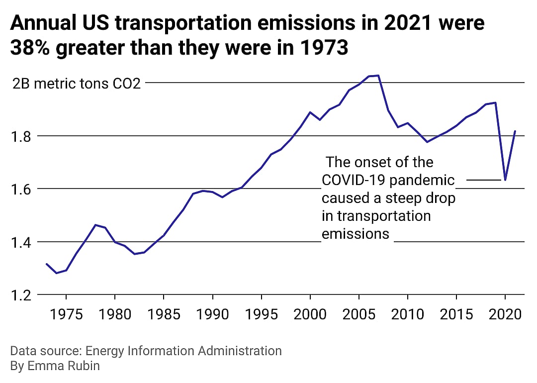 Line chart of transportation emissions since 1973, with a significant dip during 2020.