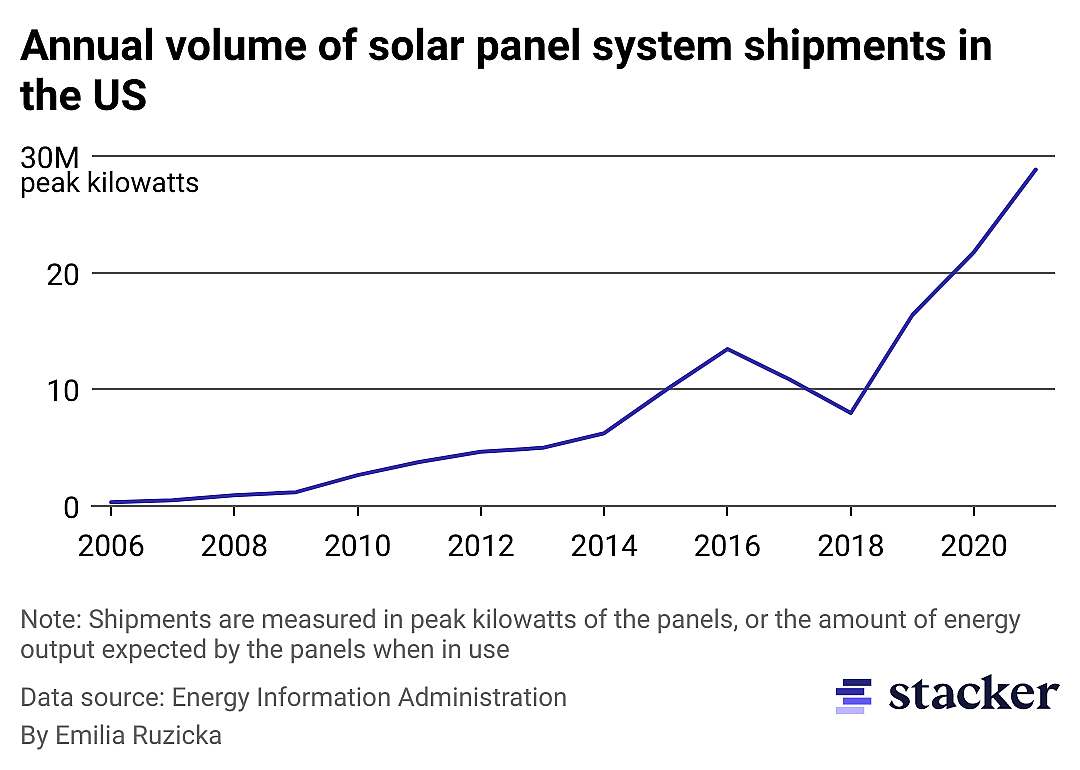 A line chart showing how annual volume of solar panel system shipments in the U.S. has increased by more than 10 times during the last decade.