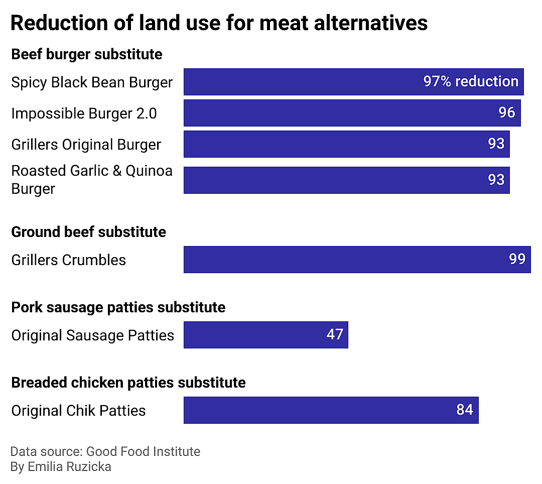 Bar chart showing how much meat alternatives contribute to reduction in land use.
