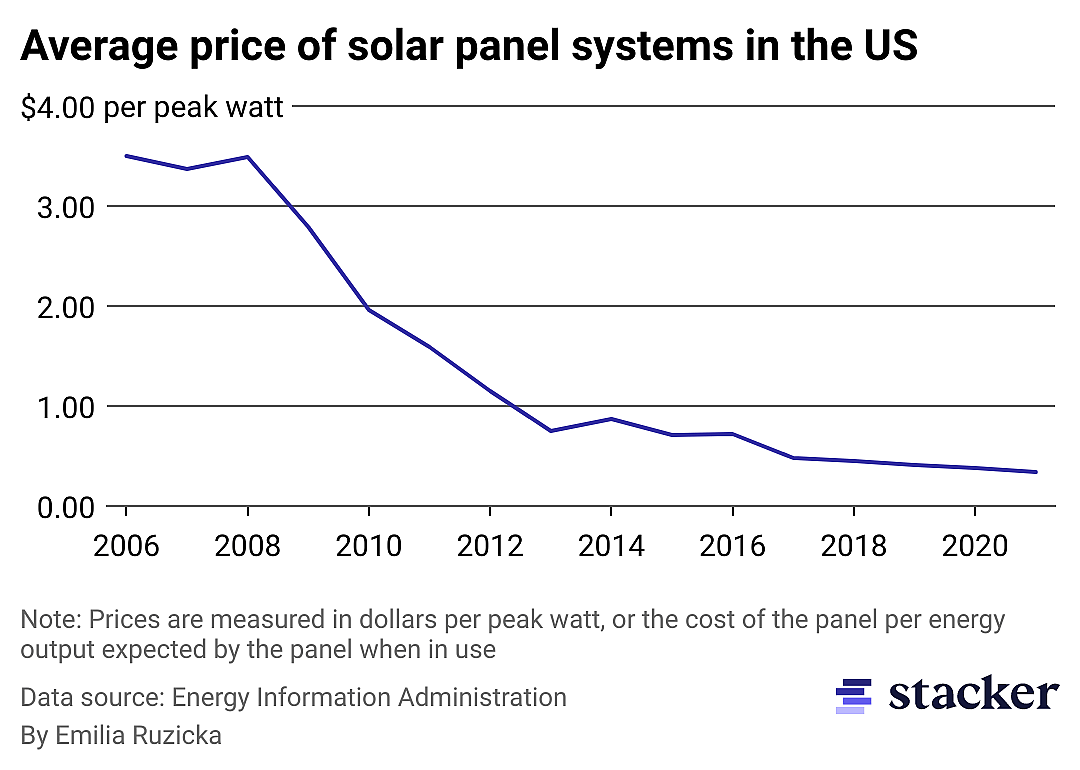 A line chart showing how solar panel systems now cost less than 10% of the price per peak watt compared to 2006.
