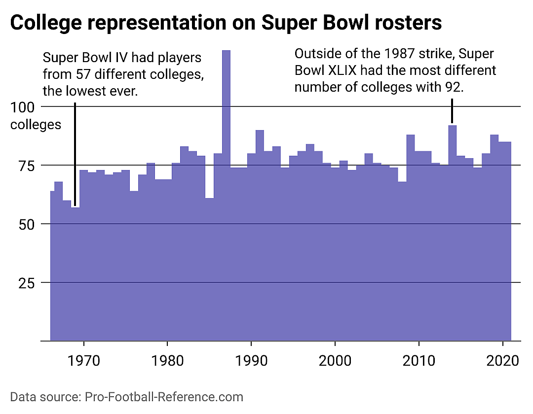 Chart showing the number of colleges represented on Super Bowl rosters from 1966 to 2021.