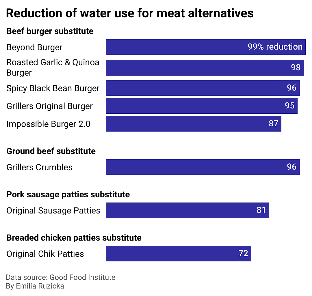 Bar chart showing how much meat alternatives contribute to reduction in water use.