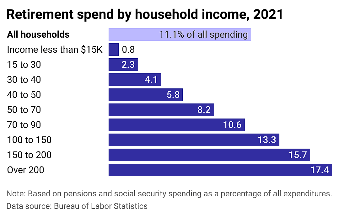A bar chart showing the share of expenses paid on retirement savings, by household income.