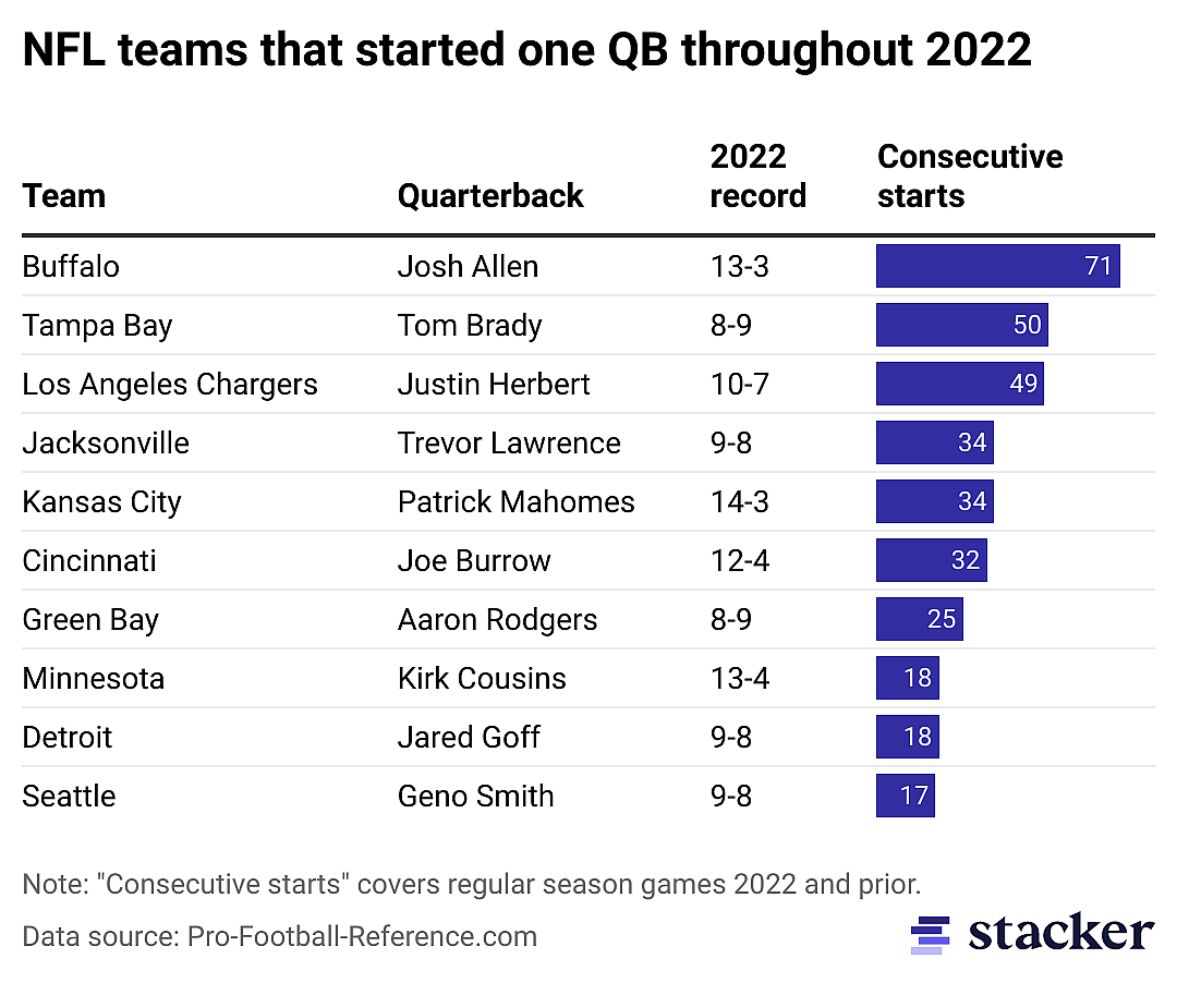 Table featuring the eight teams that started only one QB during the 2022 NFL season