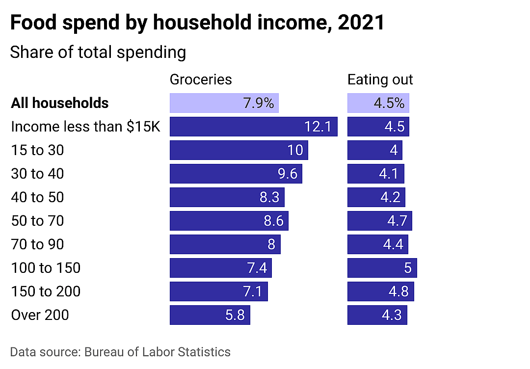 A split bar chart showing the share of expenses paid on groceries and eating out, by household income.
