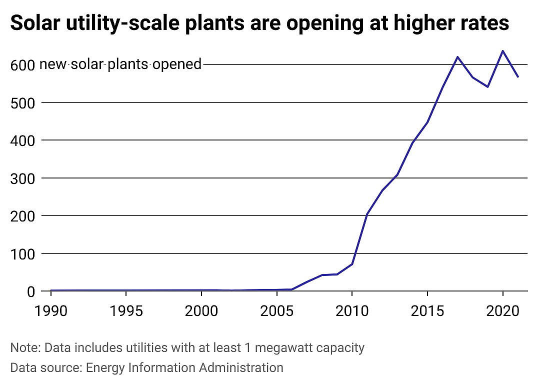 Line chart of number of solar utilities opened each year. Over 500 began operations in 2021.