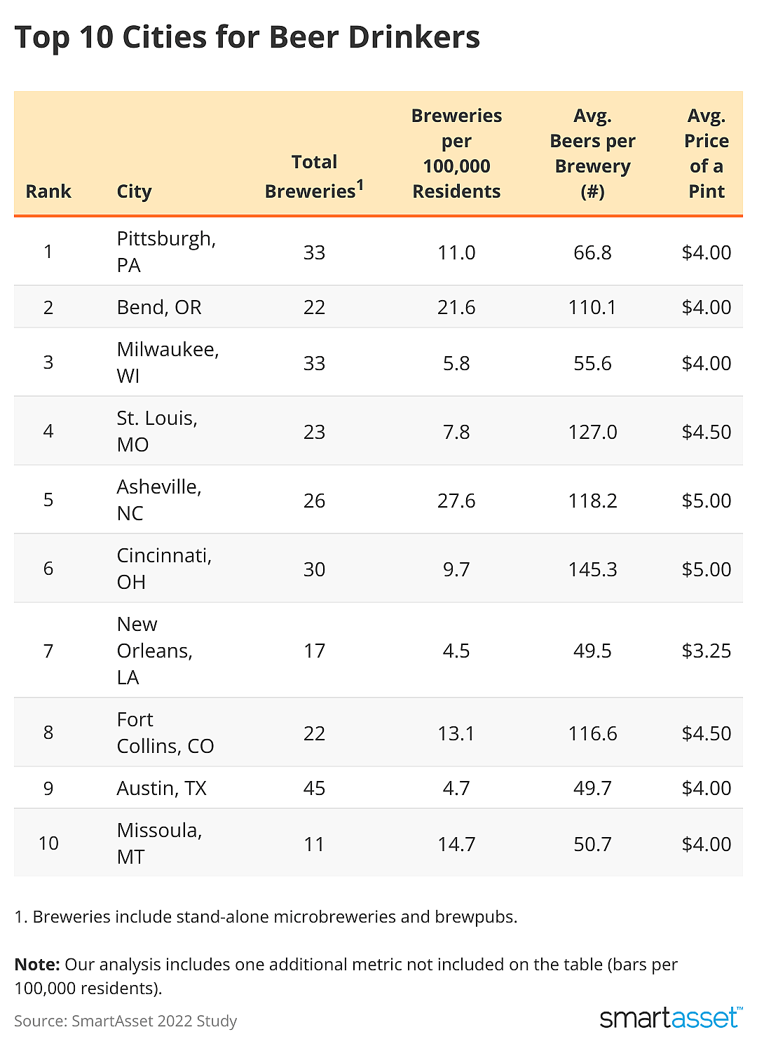 A chart showing total breweries and average price of a pint in top ten cities.