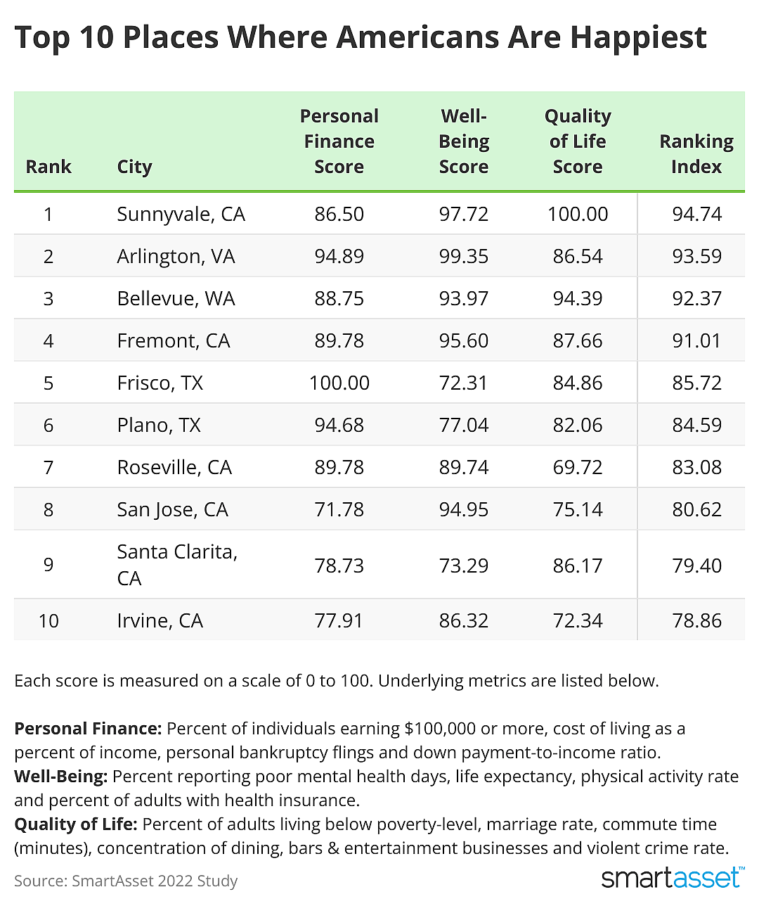 A chart showing scores for personal finance, well-being and quality of life.