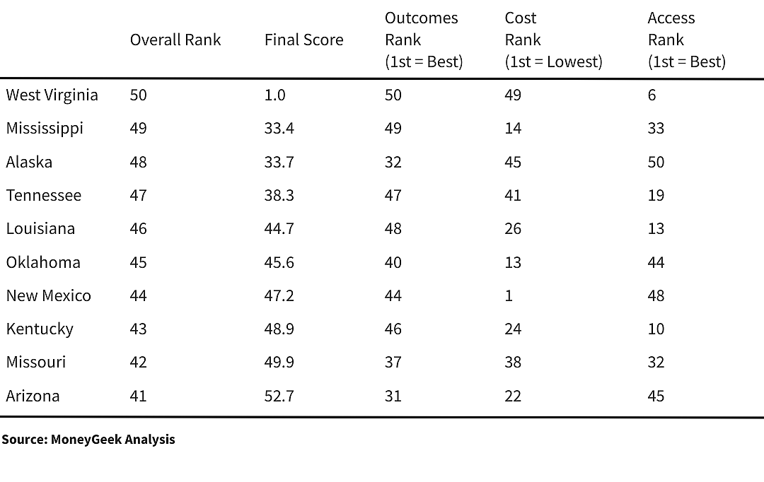 The 10 states with the lowest rank for health care