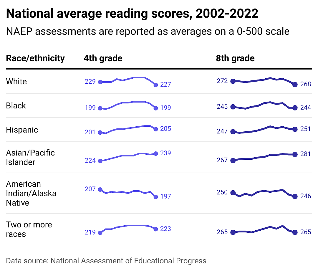 Chart showing national average reading scores for fourth and eighth graders, broken down by race/ethnicity.