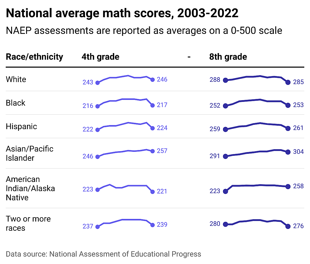 Chart showing national average math scores for fourth and eighth graders, broken down by race/ethnicity.