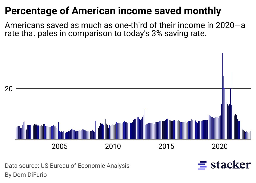 This graphic shows the change in Americans' savings rates from 2000 to 2022. 