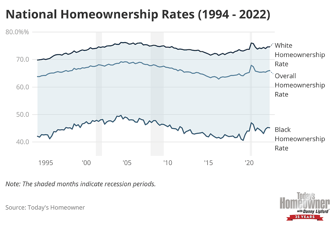 Chart showing how white and Black homeownership rates have changes between 1994 and 2022.