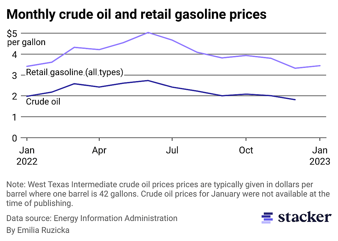 A line chart showing monthly crude oil and retail gasoline prices from Jan. 2022 to Jan. 2023.